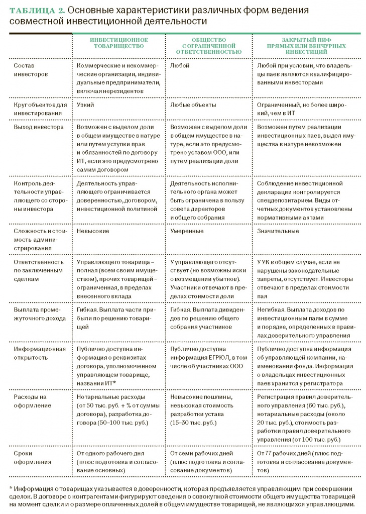 Таблица 2. Основные характеристики различных форм ведения совместной инвестиционной деятельности