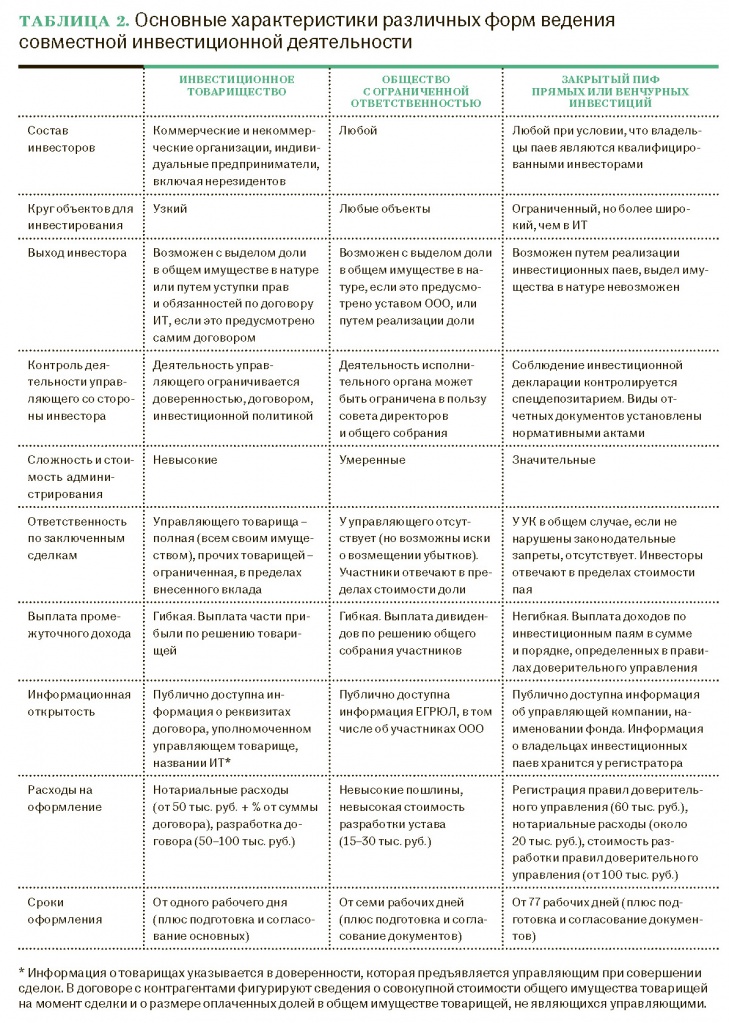 Договор инвестиционного товарищества скачать