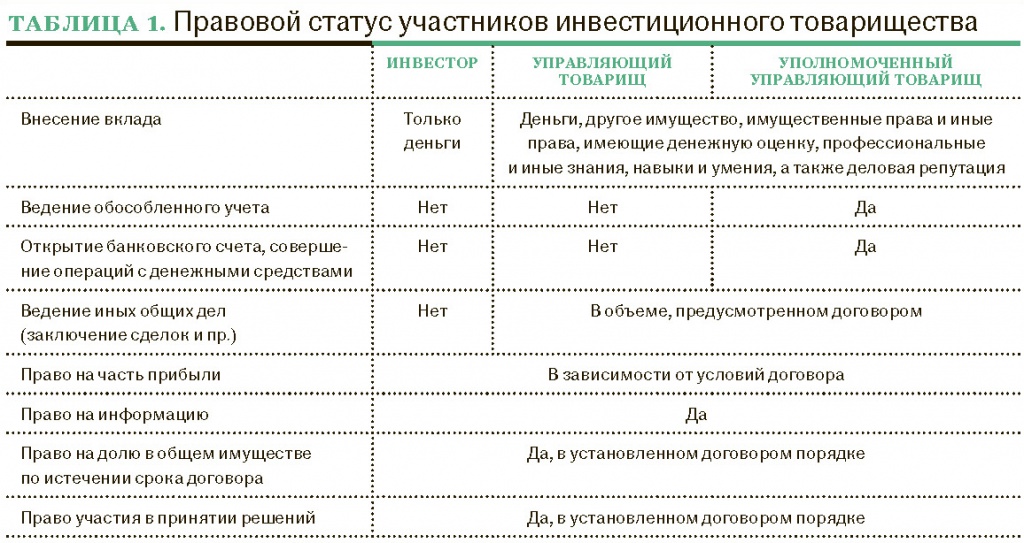 Таблица 1. Правовой статус участников инвестиционного товарищества